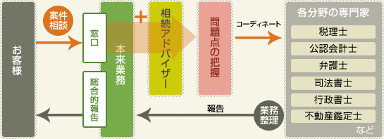 相続アドバイザー役割概念図